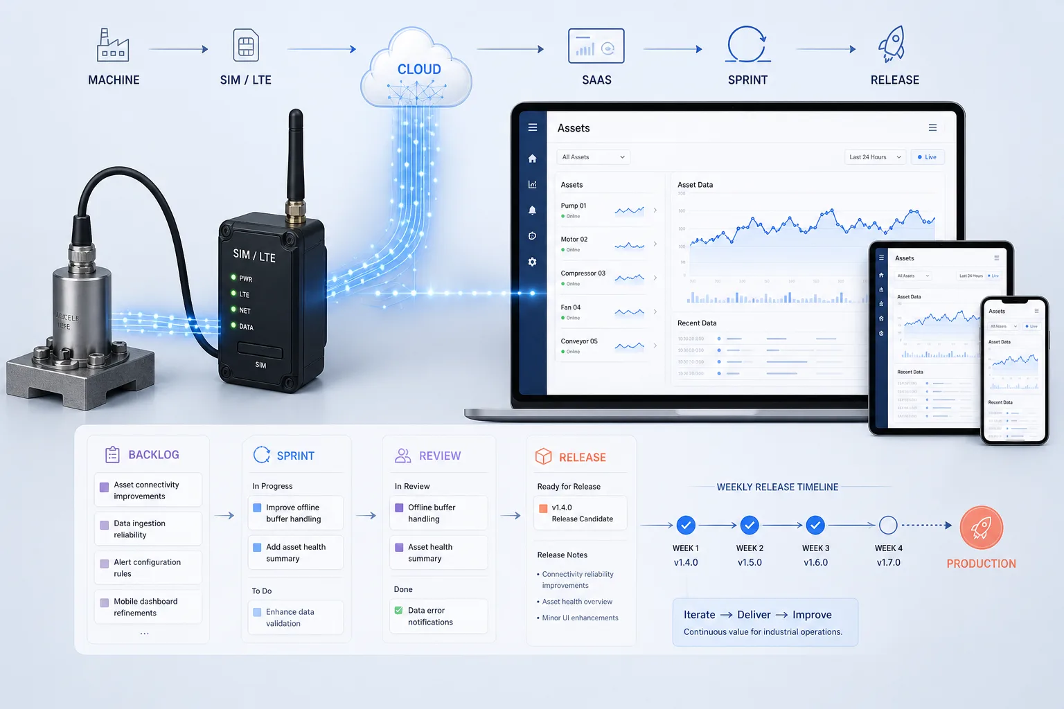 SIM経由の設備データとScrum開発をつなぐ製造業向けSaaSの画面イメージ